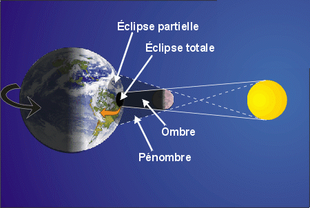 Explication d'une éclipse de Soleil